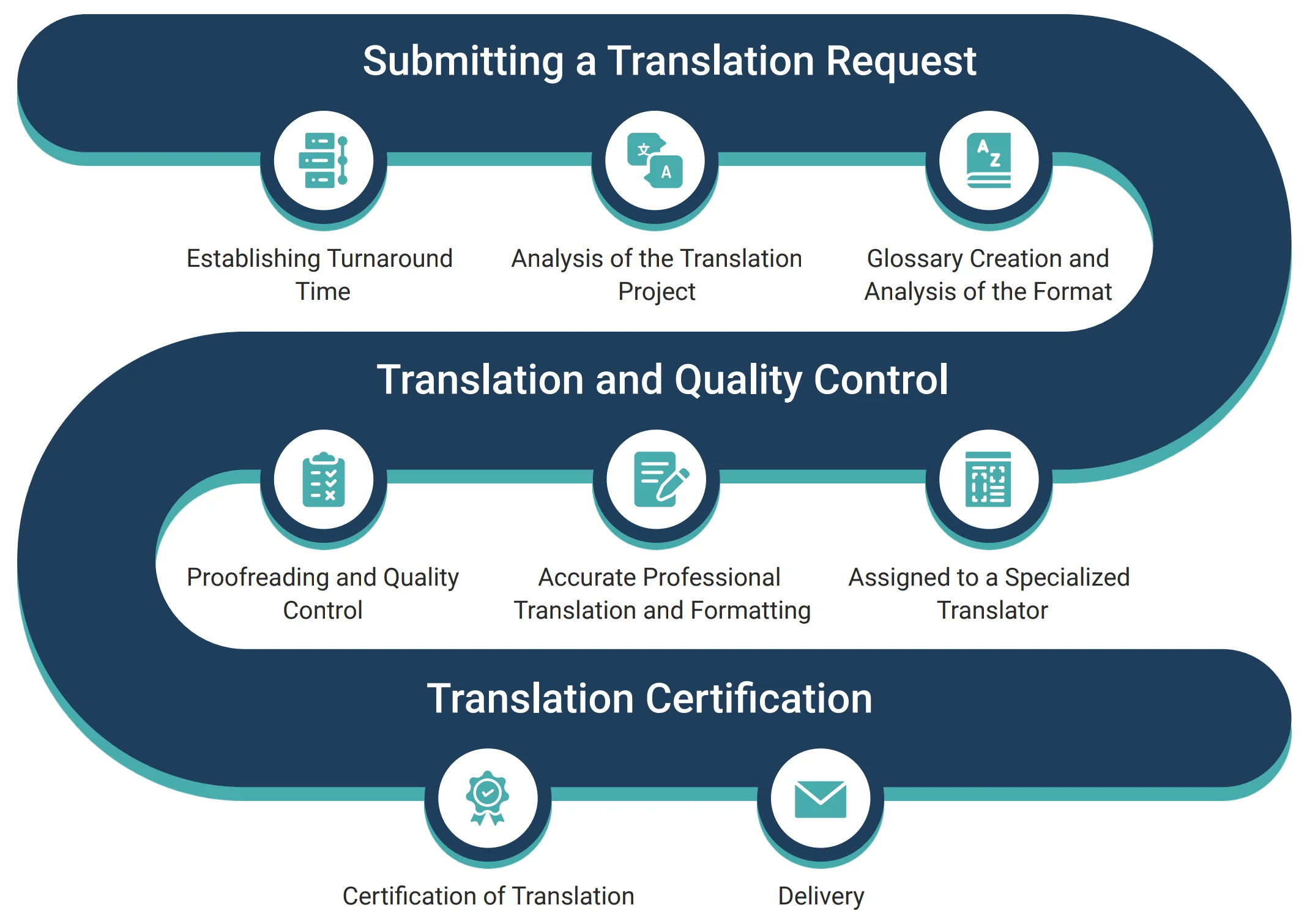 Our Translation Process