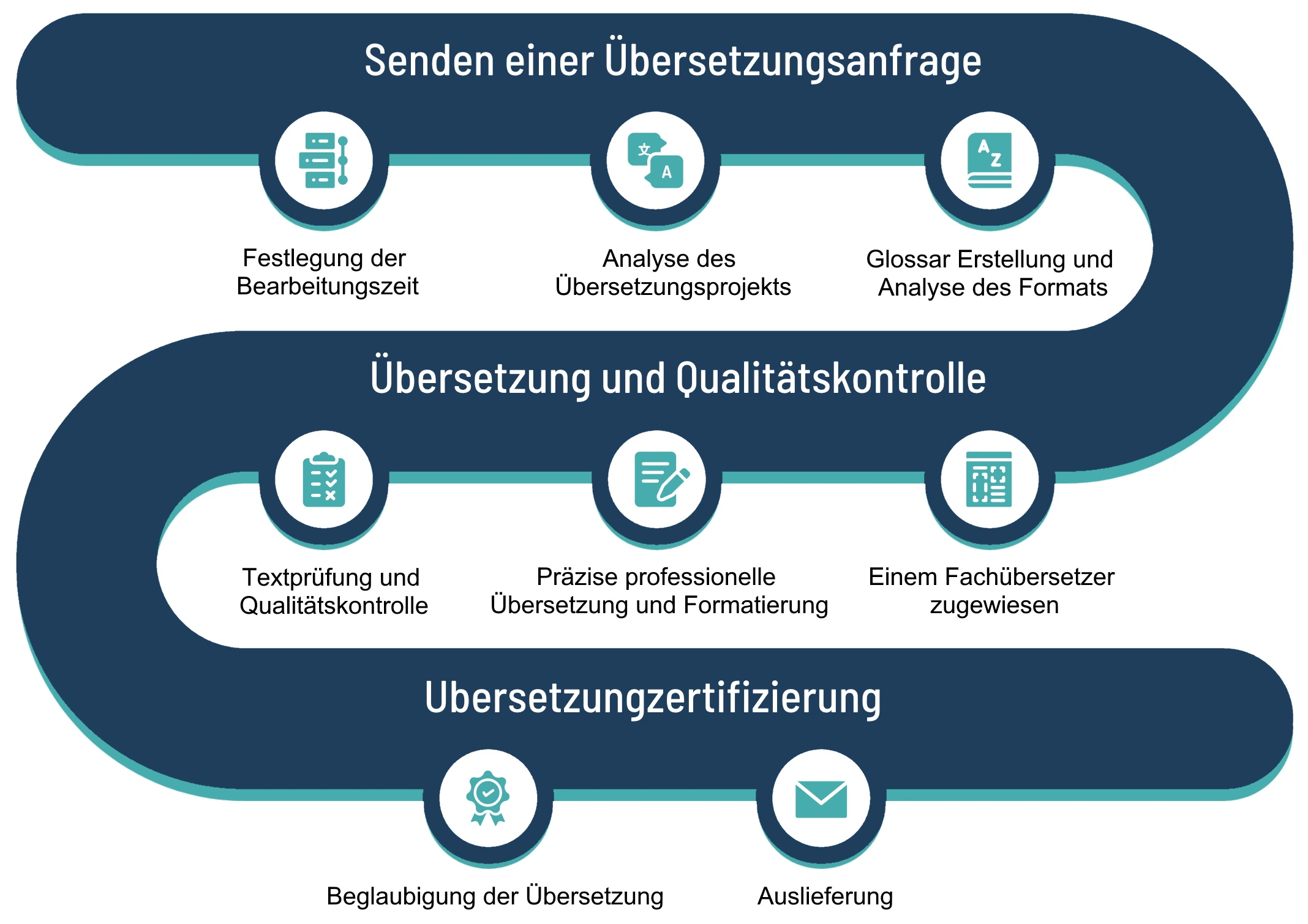 Unser Übersetzungsprozess