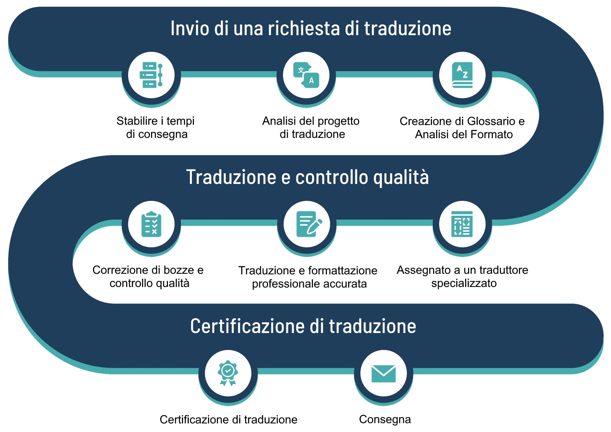 Il nostro processo di traduzione