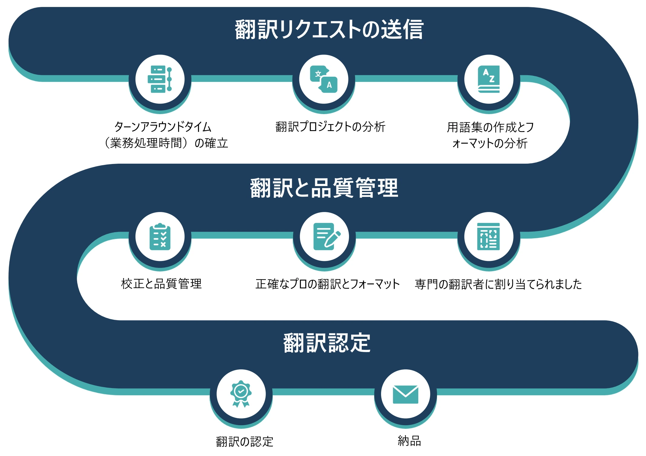 Our Translation Process