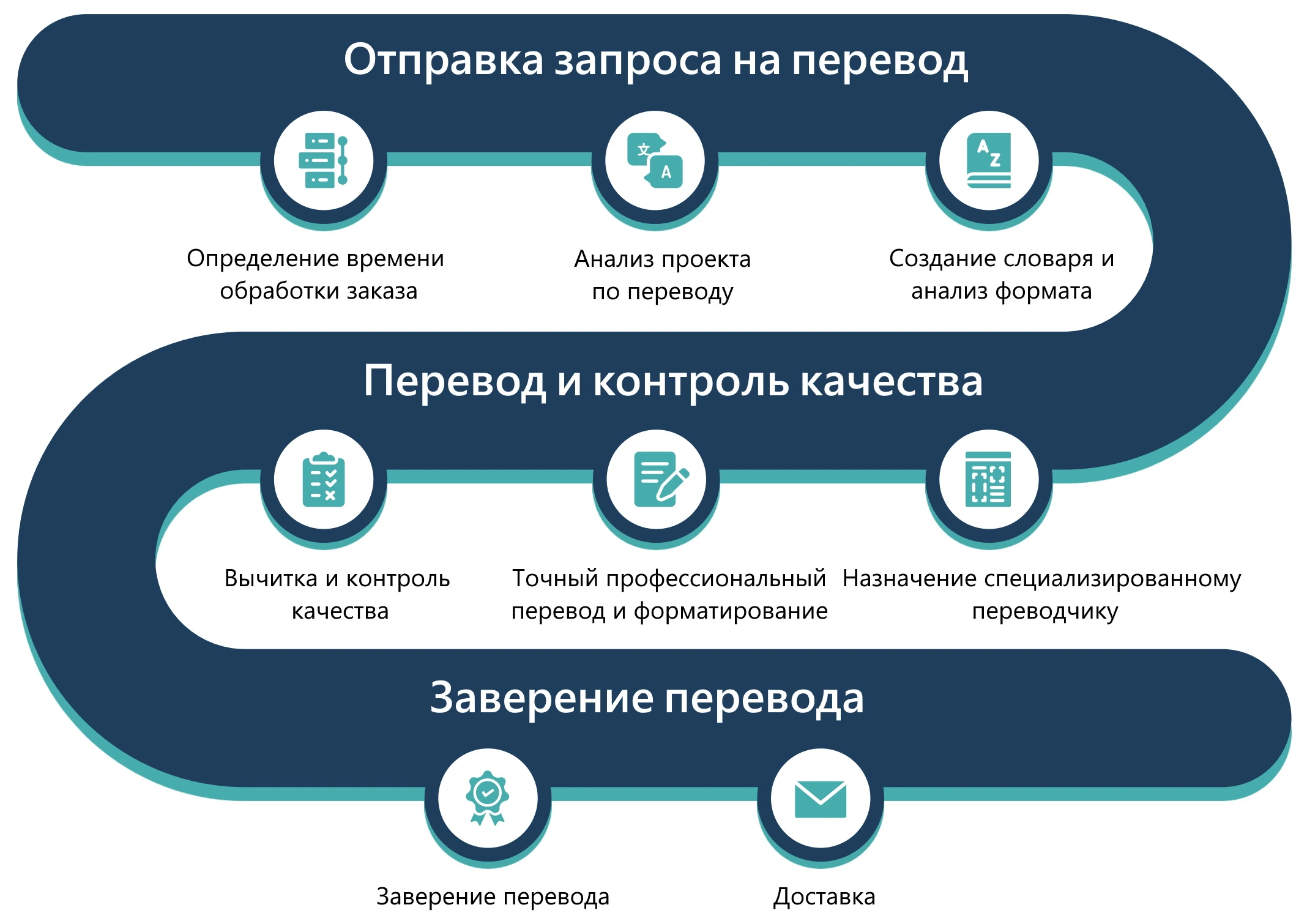 Our Translation Process